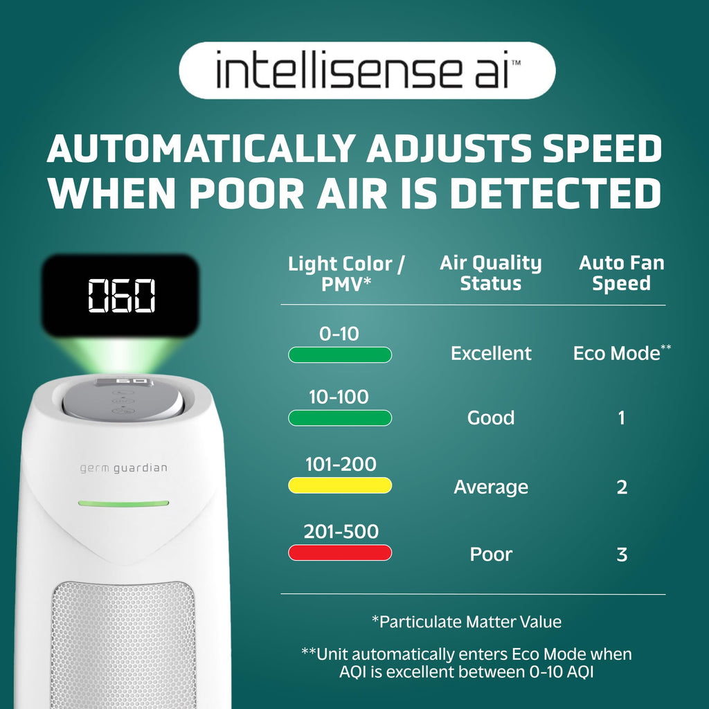 GermGuardian HEPA Indoor Large Room Air Purifier for Home - Pet Dander, Dust, Pollen, Smoke, and Odors in Bedroom, Office, and Kitchen - Air Quality Monitor and UV-C Light Combo - White