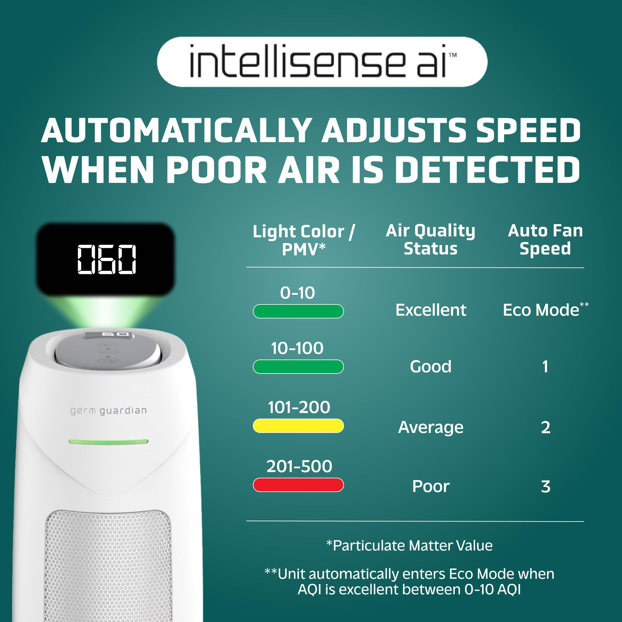 GermGuardian HEPA Indoor Large Room Air Purifier for Home - Pet Dander, Dust, Pollen, Smoke, and Odors in Bedroom, Office, and Kitchen - Air Quality Monitor and UV-C Light Combo - White